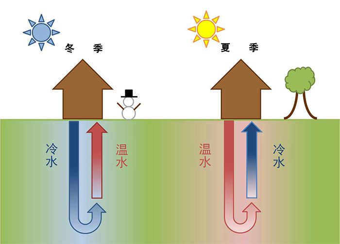 小型地源熱泵價(jià)格多少，很貴嗎？